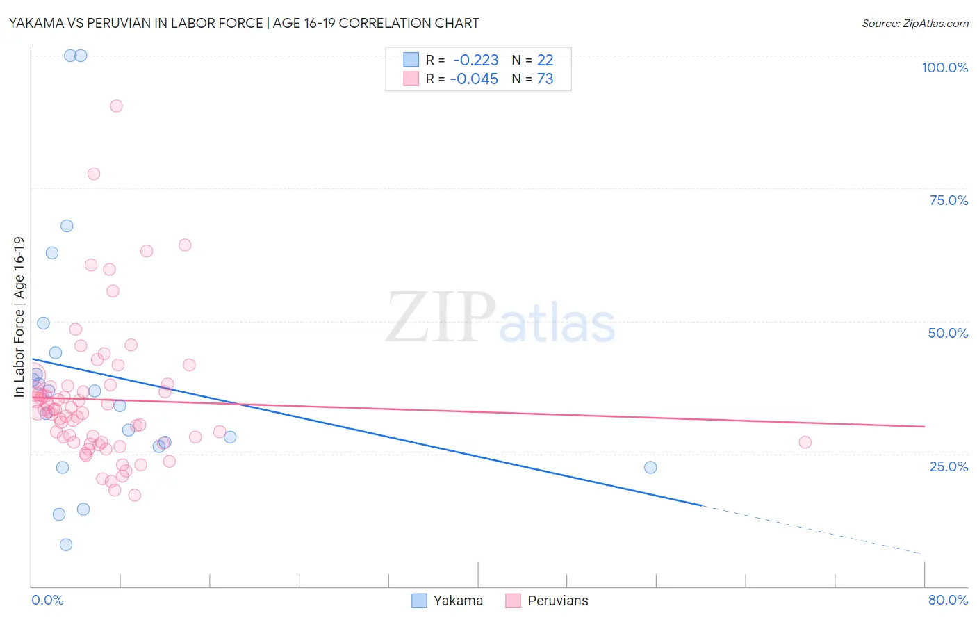 Yakama vs Peruvian In Labor Force | Age 16-19