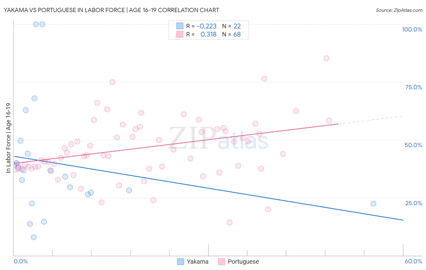 Yakama vs Portuguese In Labor Force | Age 16-19