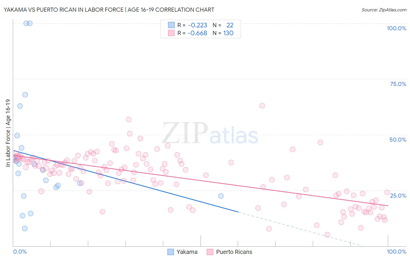 Yakama vs Puerto Rican In Labor Force | Age 16-19