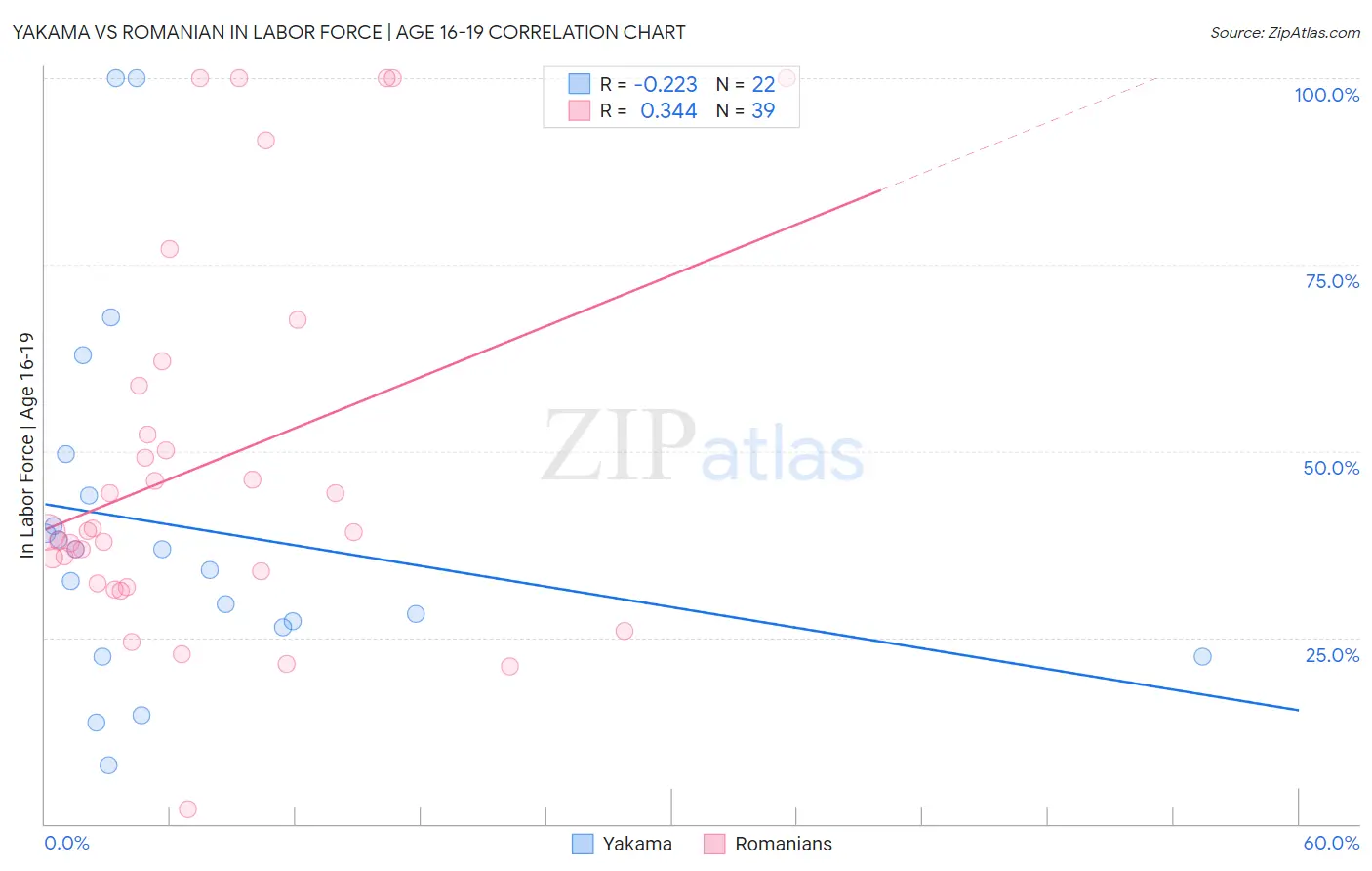 Yakama vs Romanian In Labor Force | Age 16-19