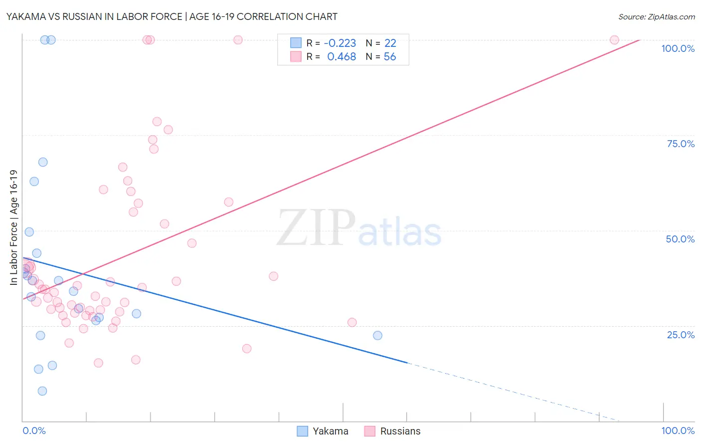 Yakama vs Russian In Labor Force | Age 16-19