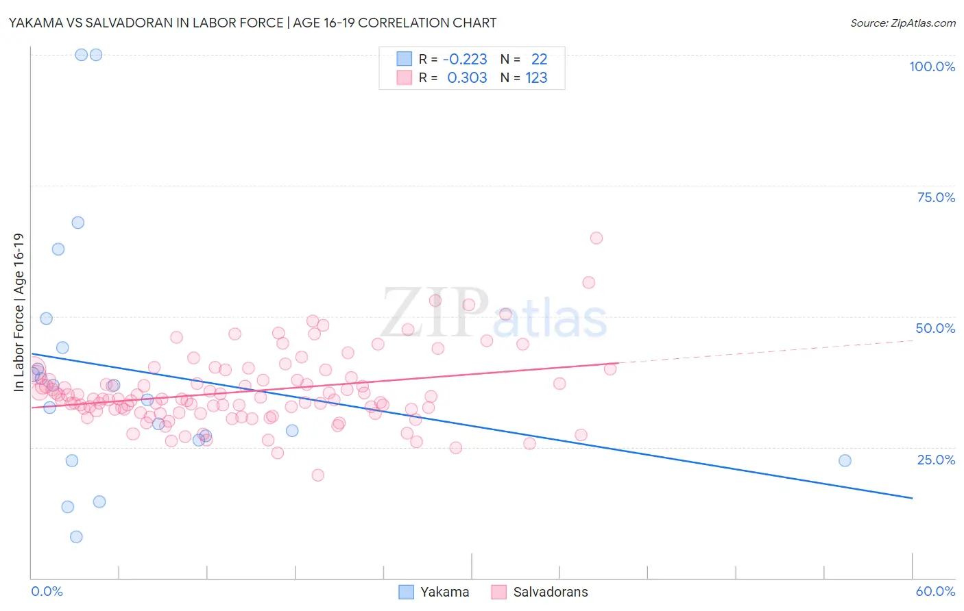 Yakama vs Salvadoran In Labor Force | Age 16-19