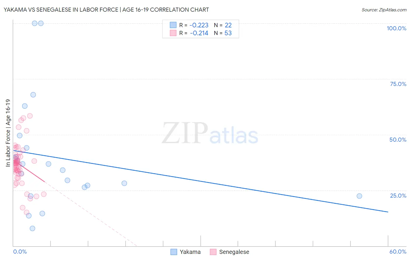 Yakama vs Senegalese In Labor Force | Age 16-19