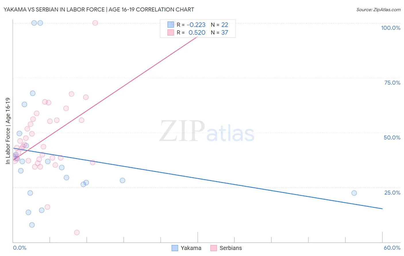 Yakama vs Serbian In Labor Force | Age 16-19