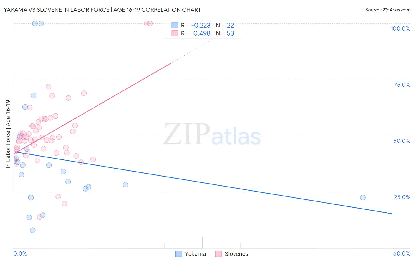 Yakama vs Slovene In Labor Force | Age 16-19