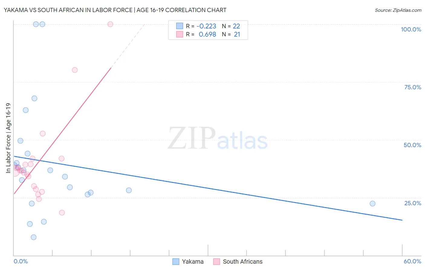 Yakama vs South African In Labor Force | Age 16-19