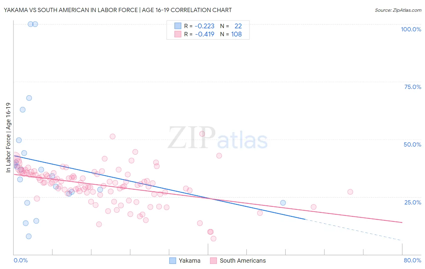 Yakama vs South American In Labor Force | Age 16-19