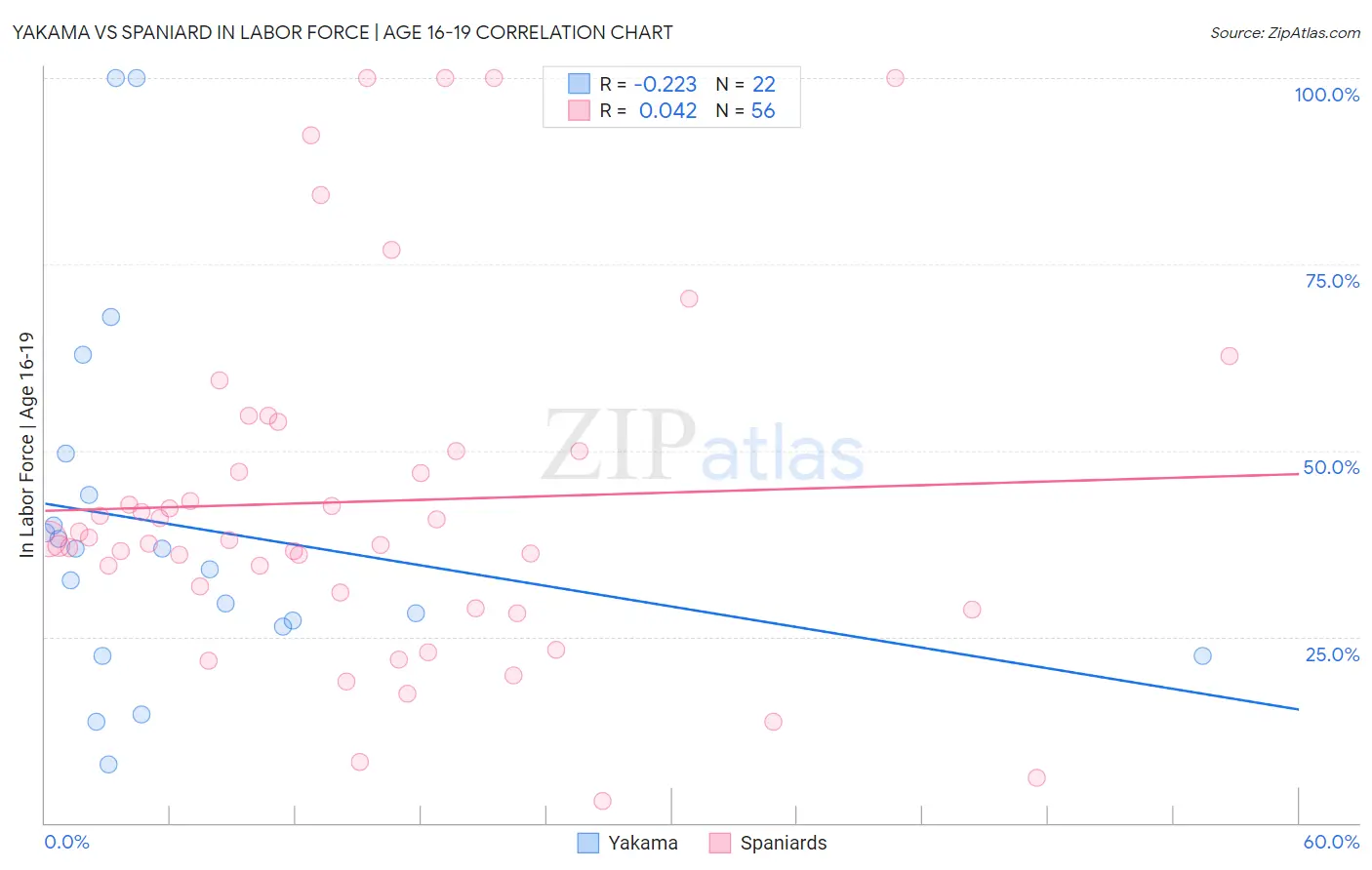 Yakama vs Spaniard In Labor Force | Age 16-19