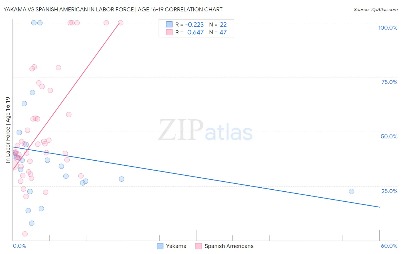Yakama vs Spanish American In Labor Force | Age 16-19
