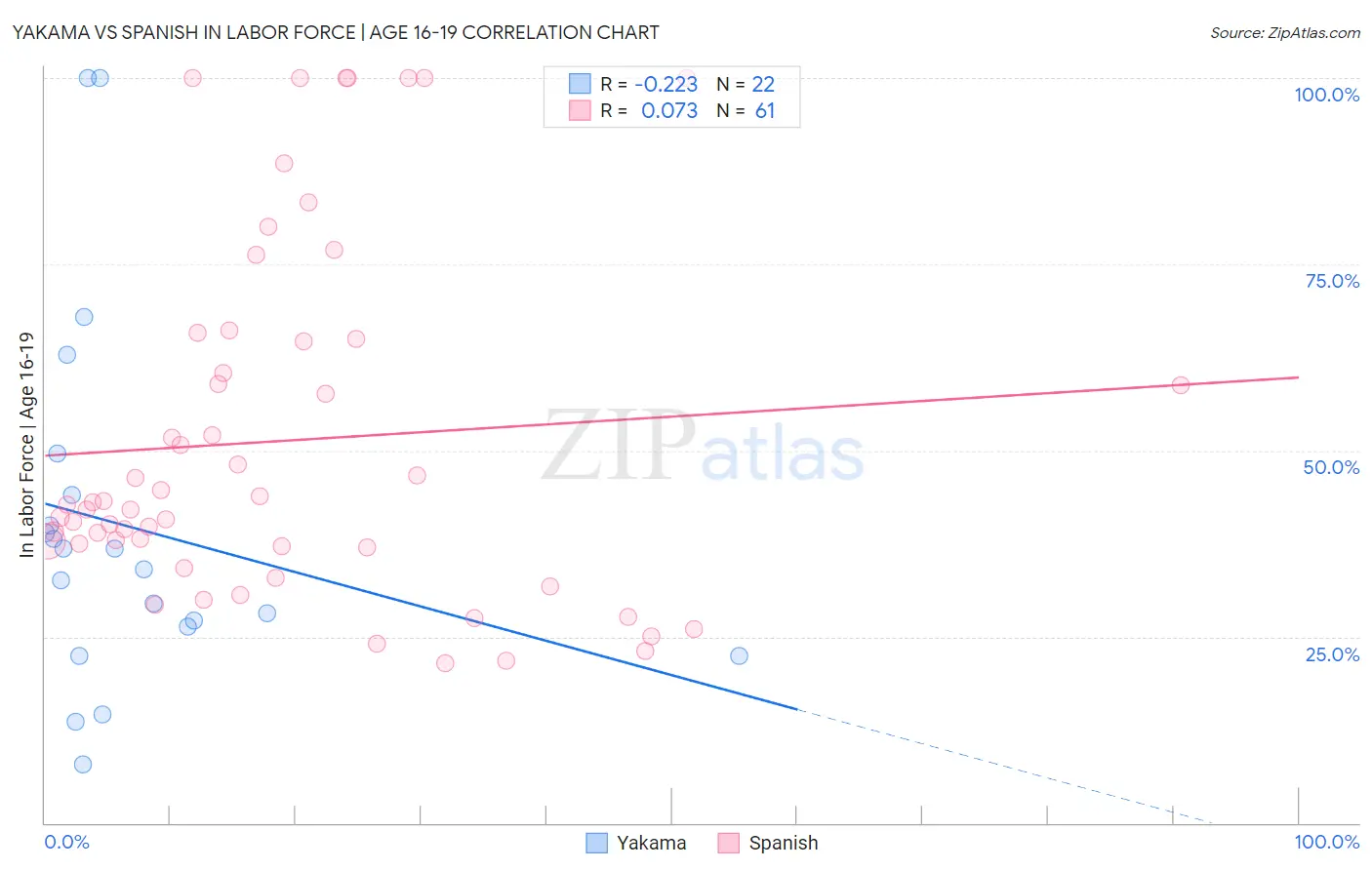 Yakama vs Spanish In Labor Force | Age 16-19