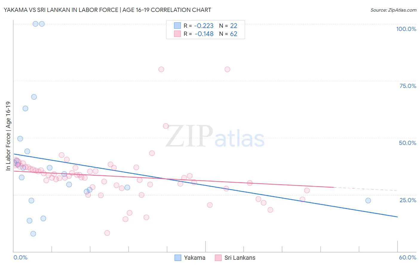 Yakama vs Sri Lankan In Labor Force | Age 16-19