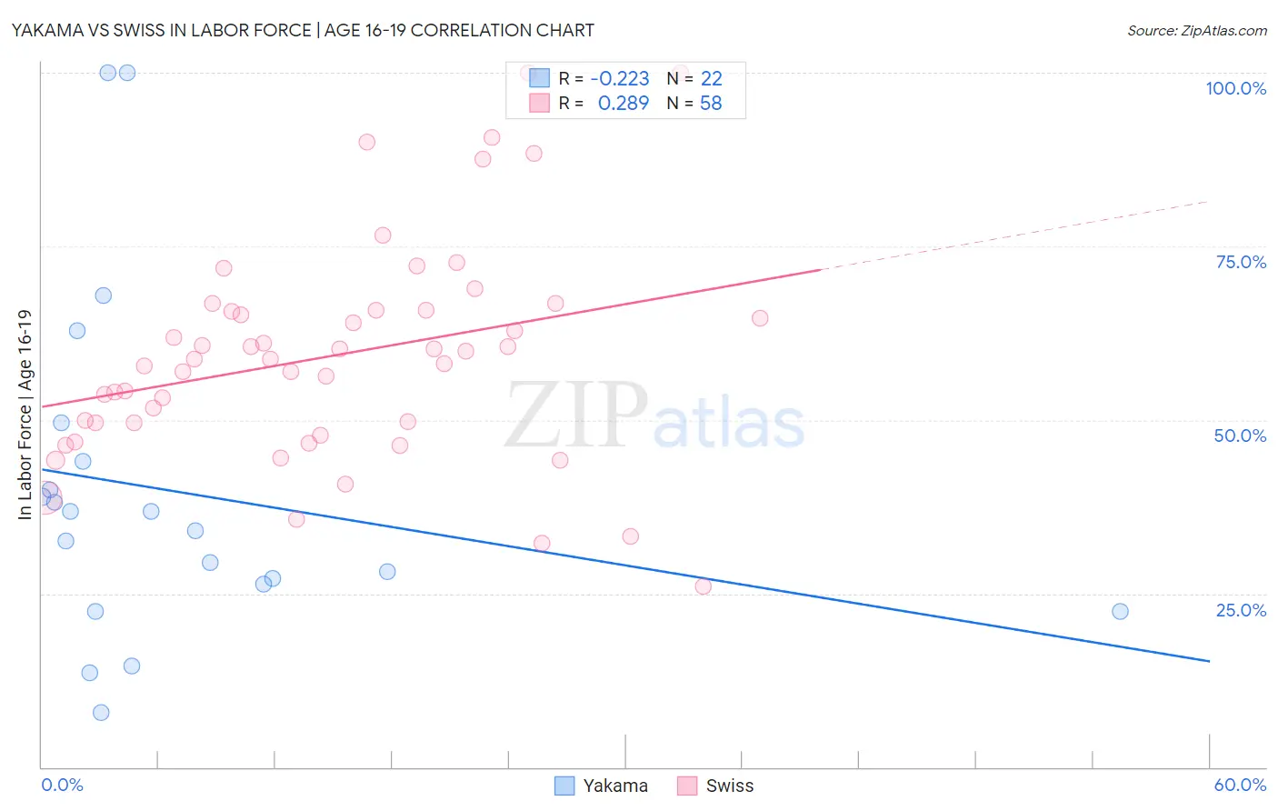 Yakama vs Swiss In Labor Force | Age 16-19