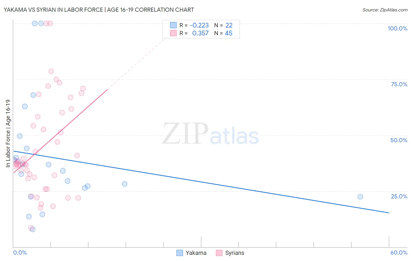 Yakama vs Syrian In Labor Force | Age 16-19