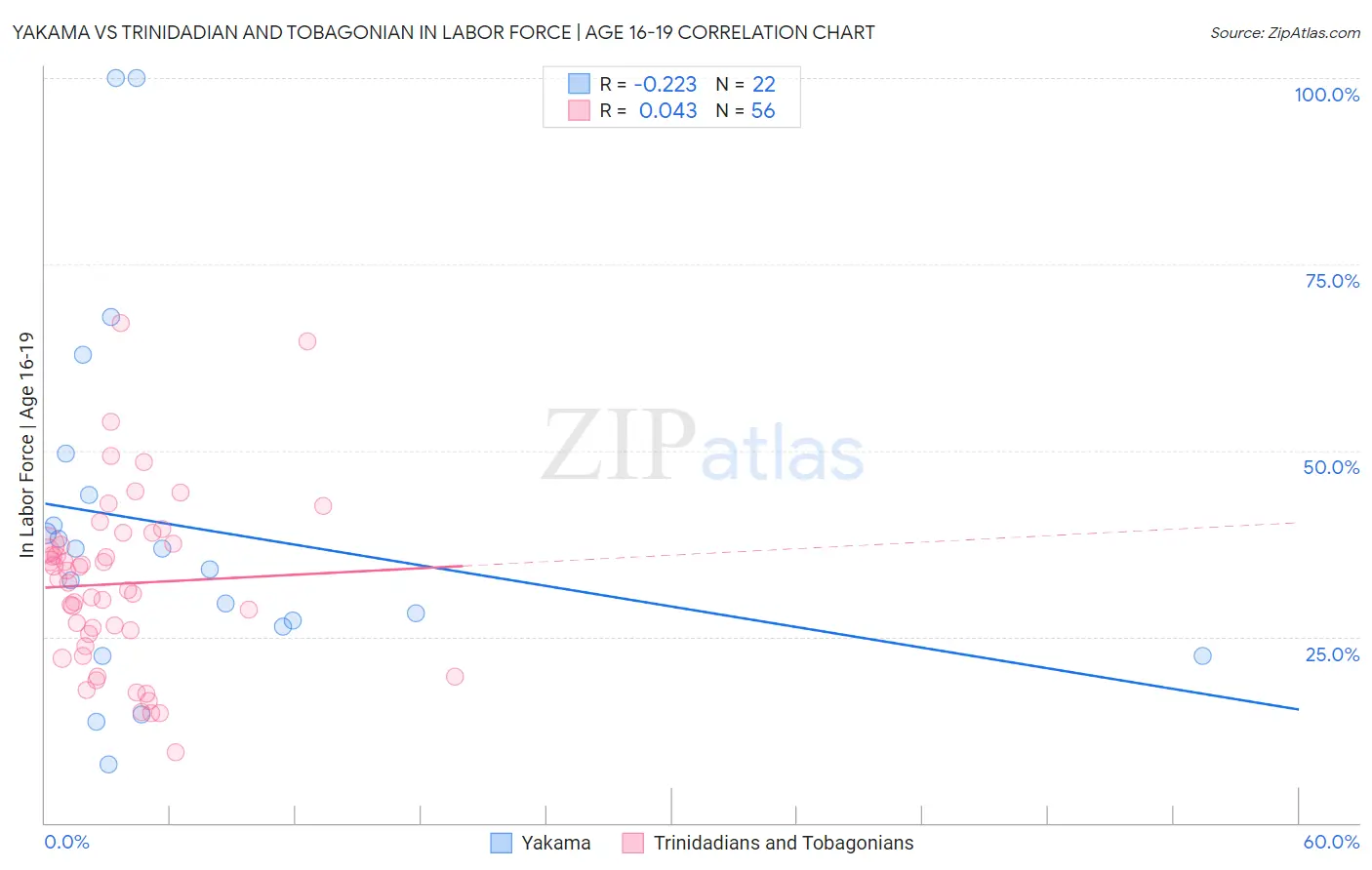 Yakama vs Trinidadian and Tobagonian In Labor Force | Age 16-19