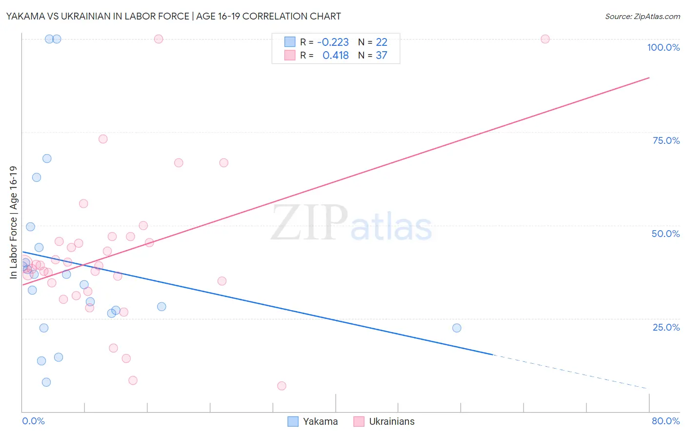 Yakama vs Ukrainian In Labor Force | Age 16-19