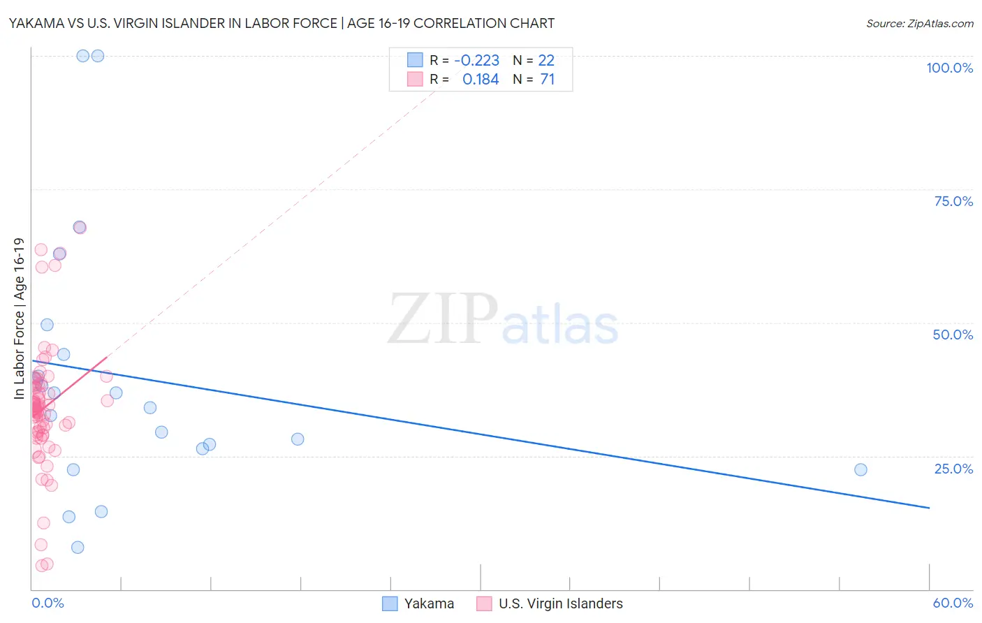 Yakama vs U.S. Virgin Islander In Labor Force | Age 16-19