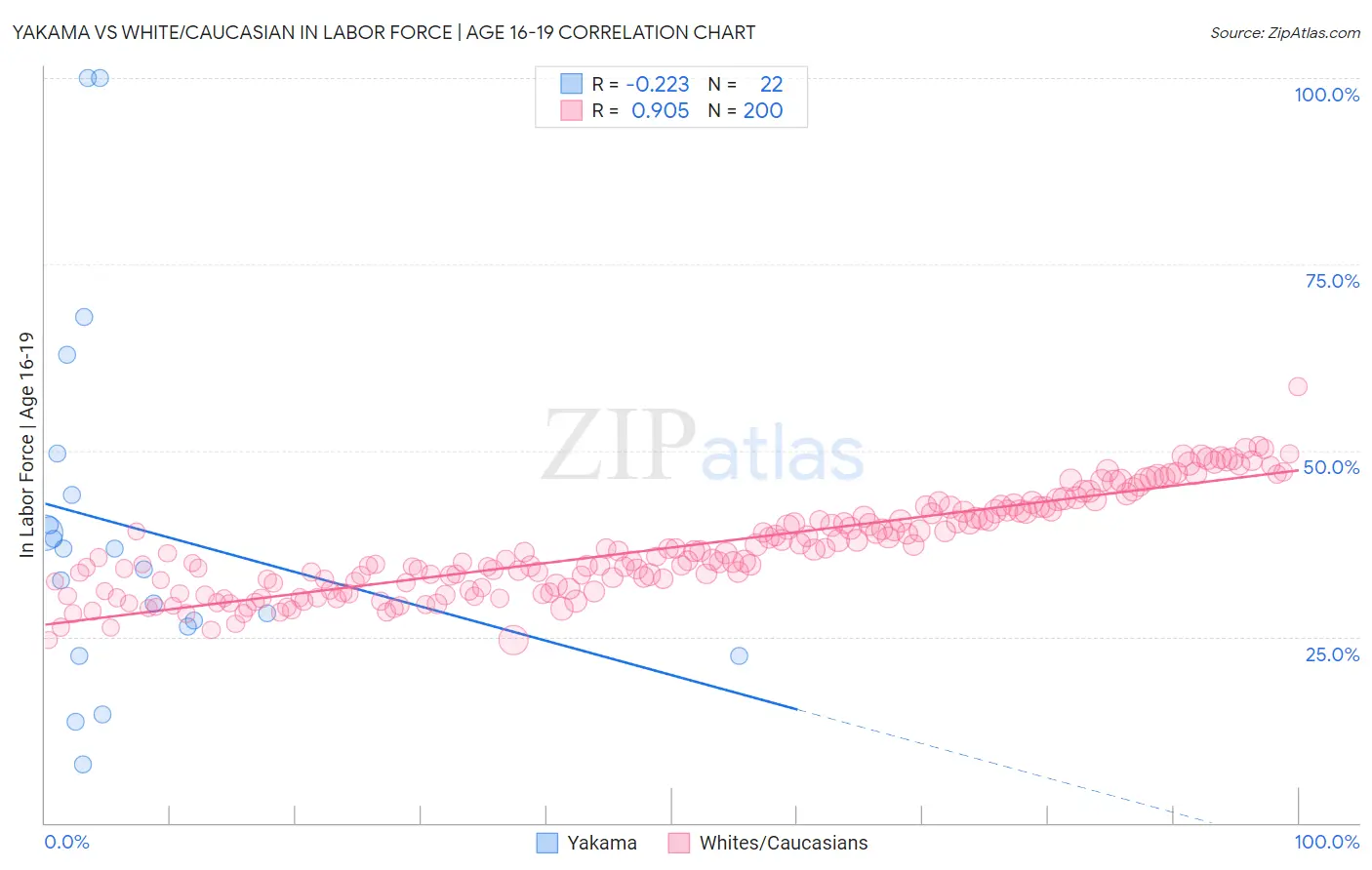 Yakama vs White/Caucasian In Labor Force | Age 16-19