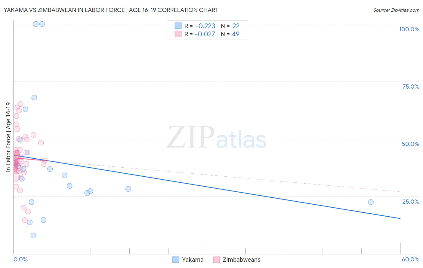 Yakama vs Zimbabwean In Labor Force | Age 16-19