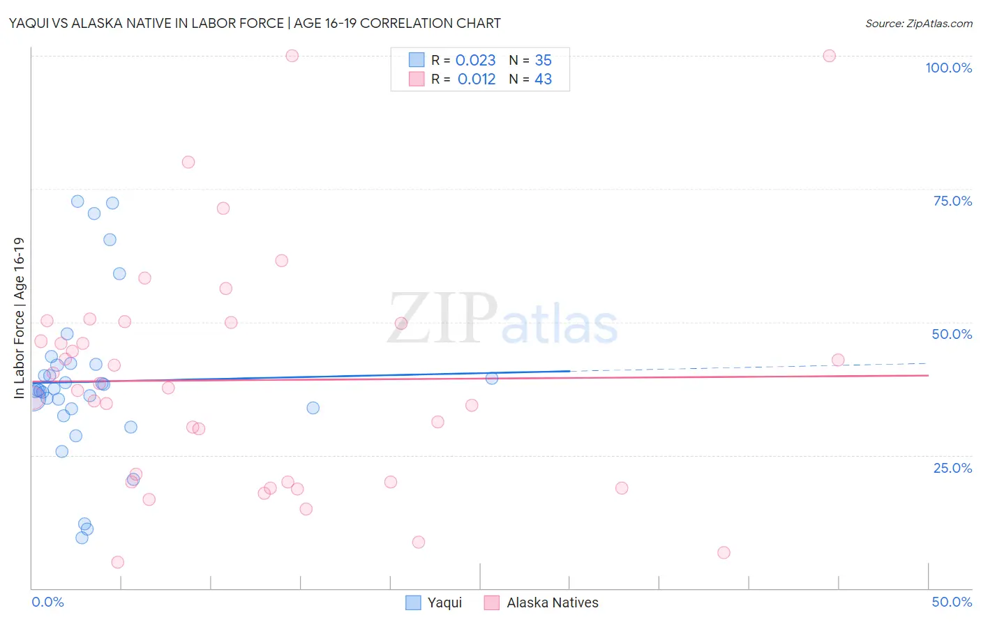 Yaqui vs Alaska Native In Labor Force | Age 16-19