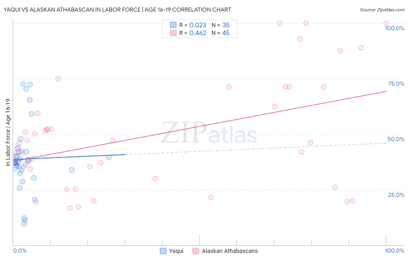 Yaqui vs Alaskan Athabascan In Labor Force | Age 16-19