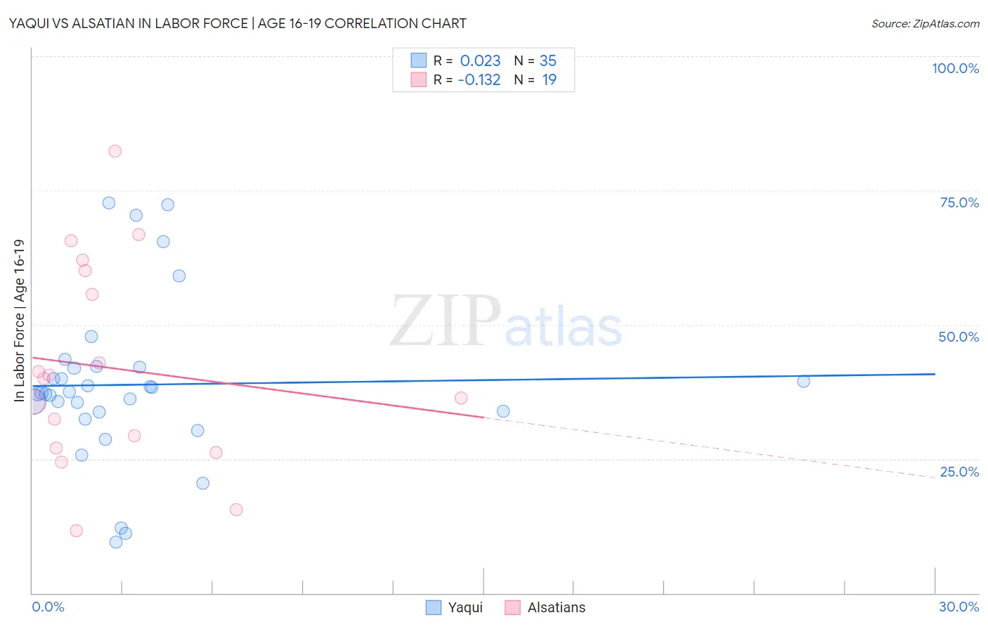 Yaqui vs Alsatian In Labor Force | Age 16-19
