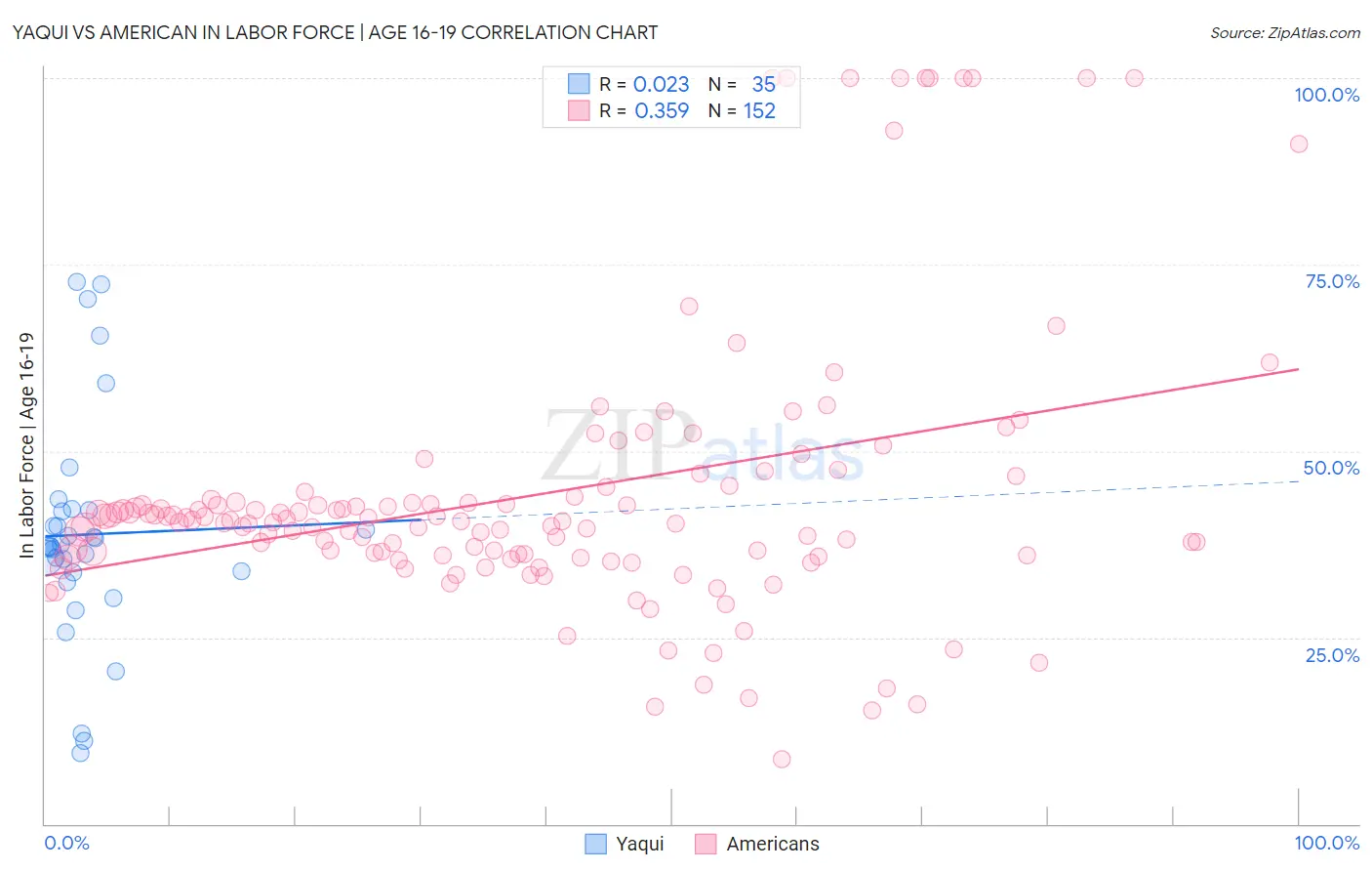 Yaqui vs American In Labor Force | Age 16-19