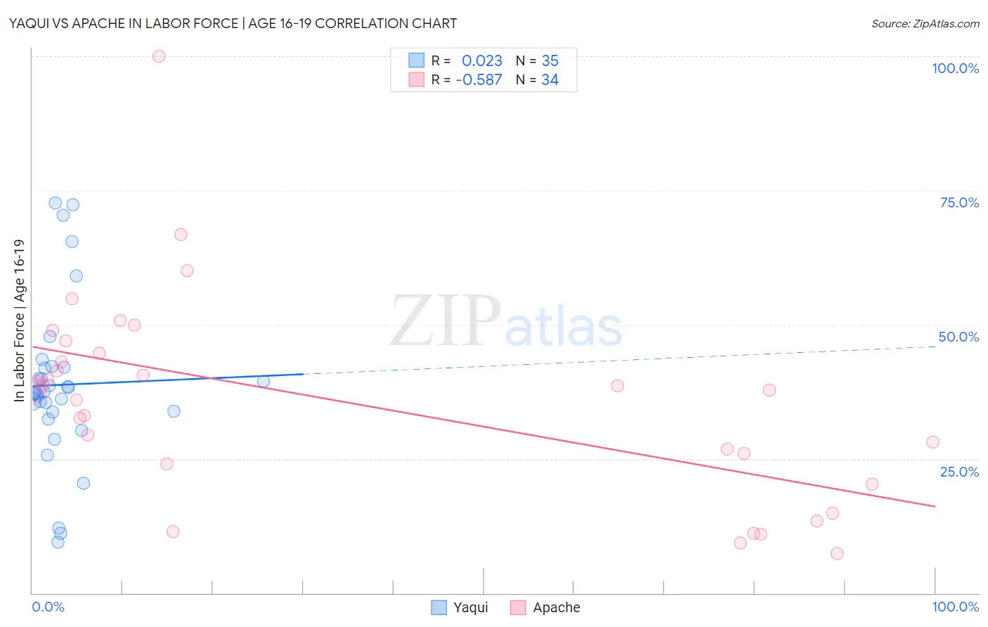 Yaqui vs Apache In Labor Force | Age 16-19