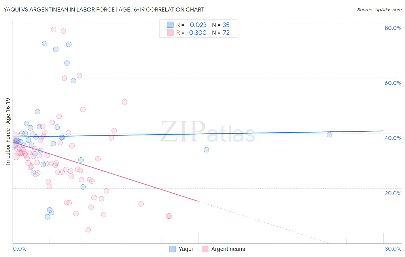 Yaqui vs Argentinean In Labor Force | Age 16-19