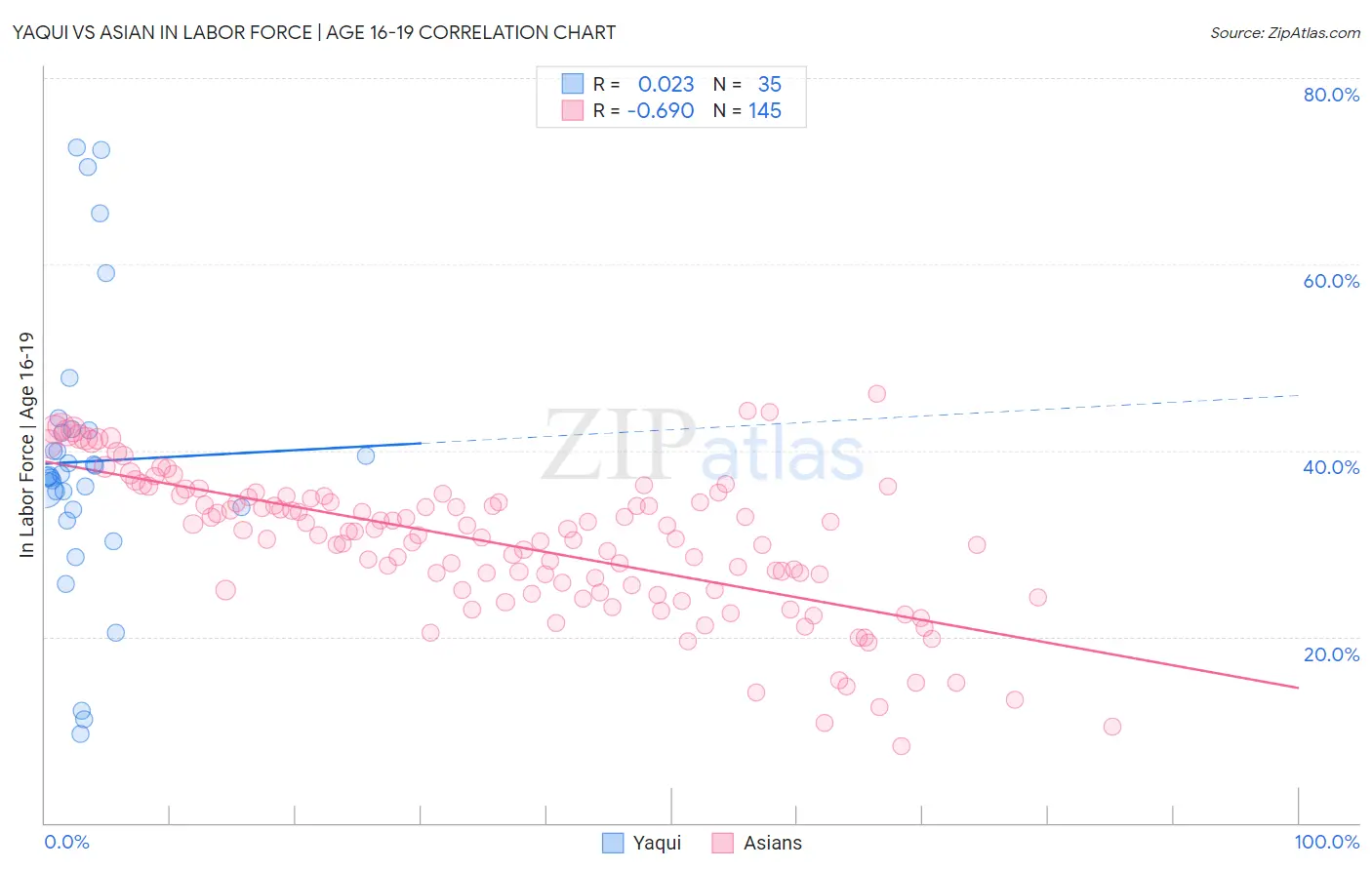 Yaqui vs Asian In Labor Force | Age 16-19