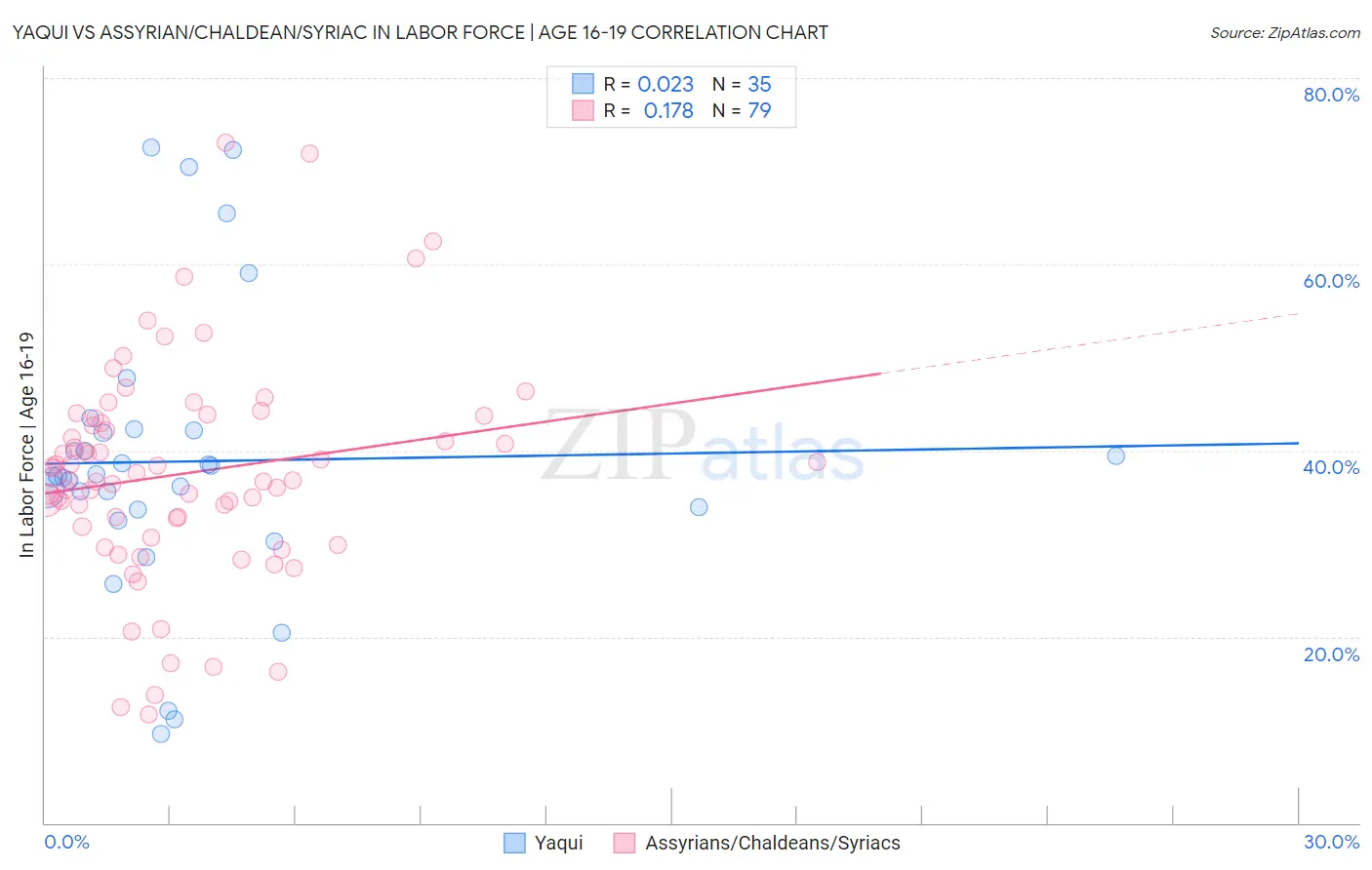 Yaqui vs Assyrian/Chaldean/Syriac In Labor Force | Age 16-19