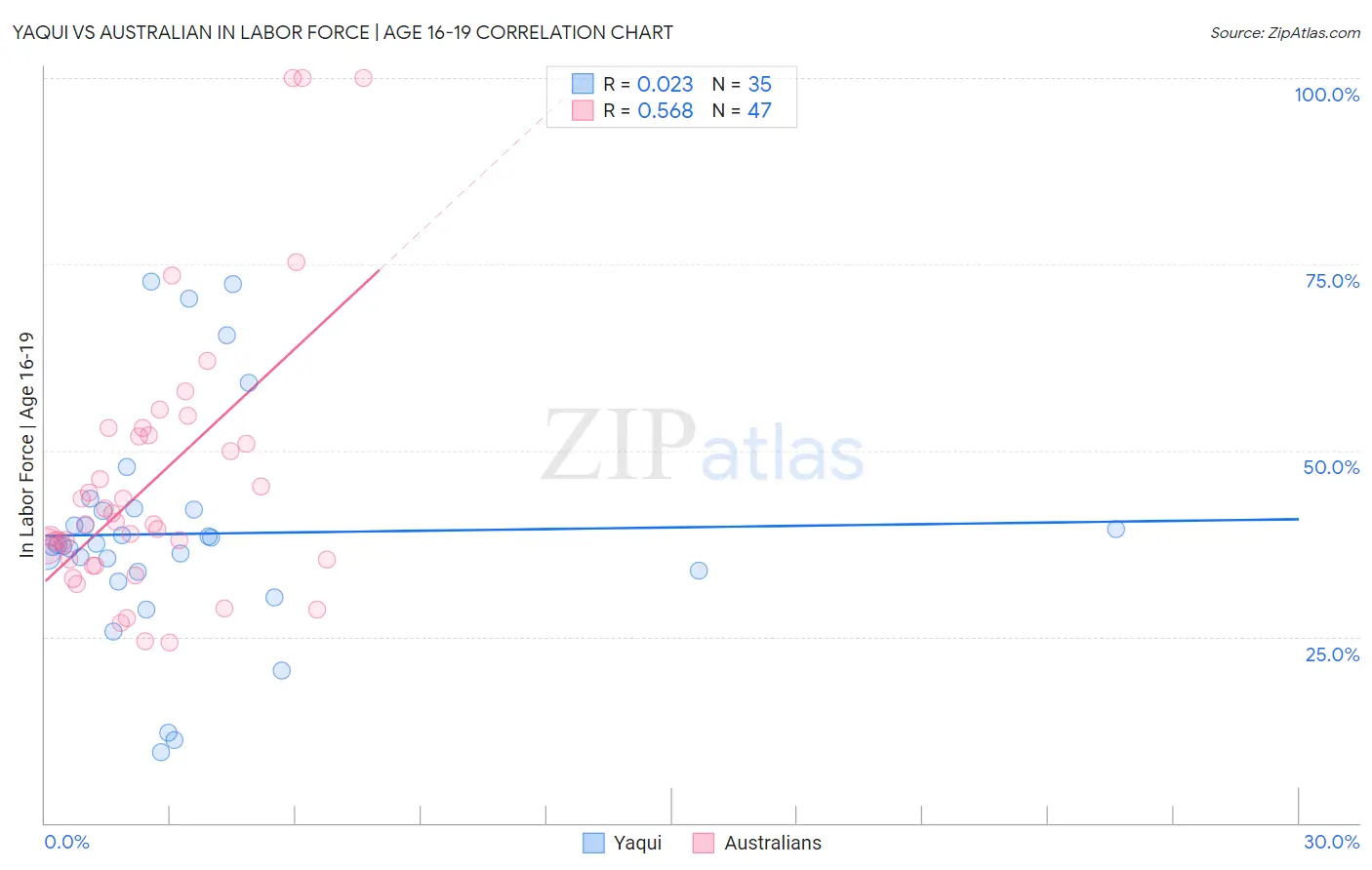 Yaqui vs Australian In Labor Force | Age 16-19