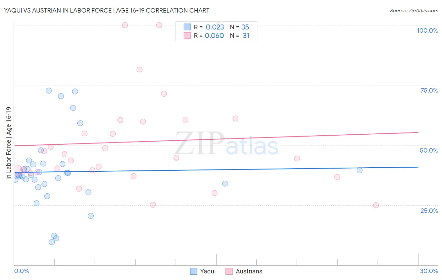 Yaqui vs Austrian In Labor Force | Age 16-19