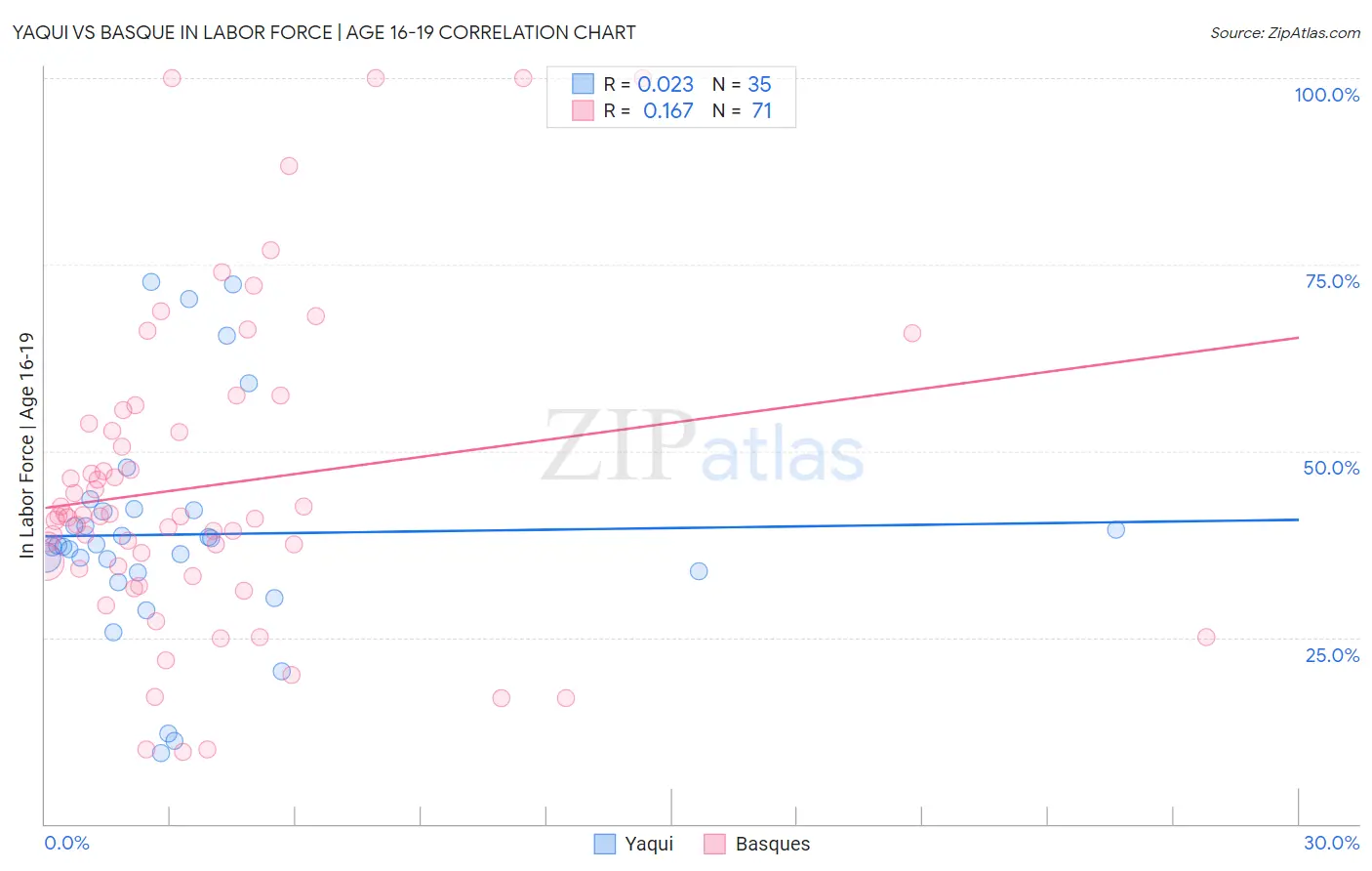 Yaqui vs Basque In Labor Force | Age 16-19