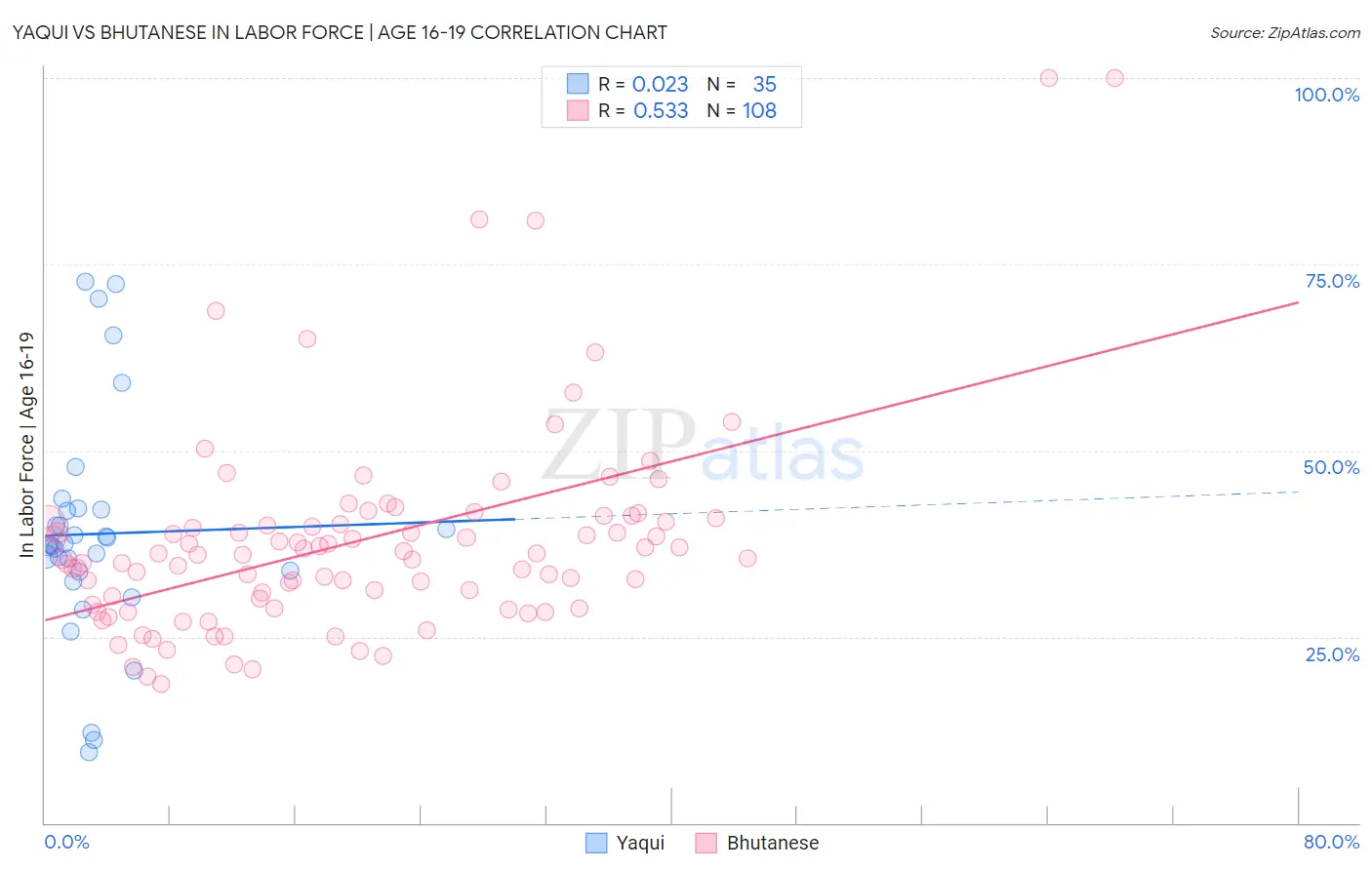 Yaqui vs Bhutanese In Labor Force | Age 16-19