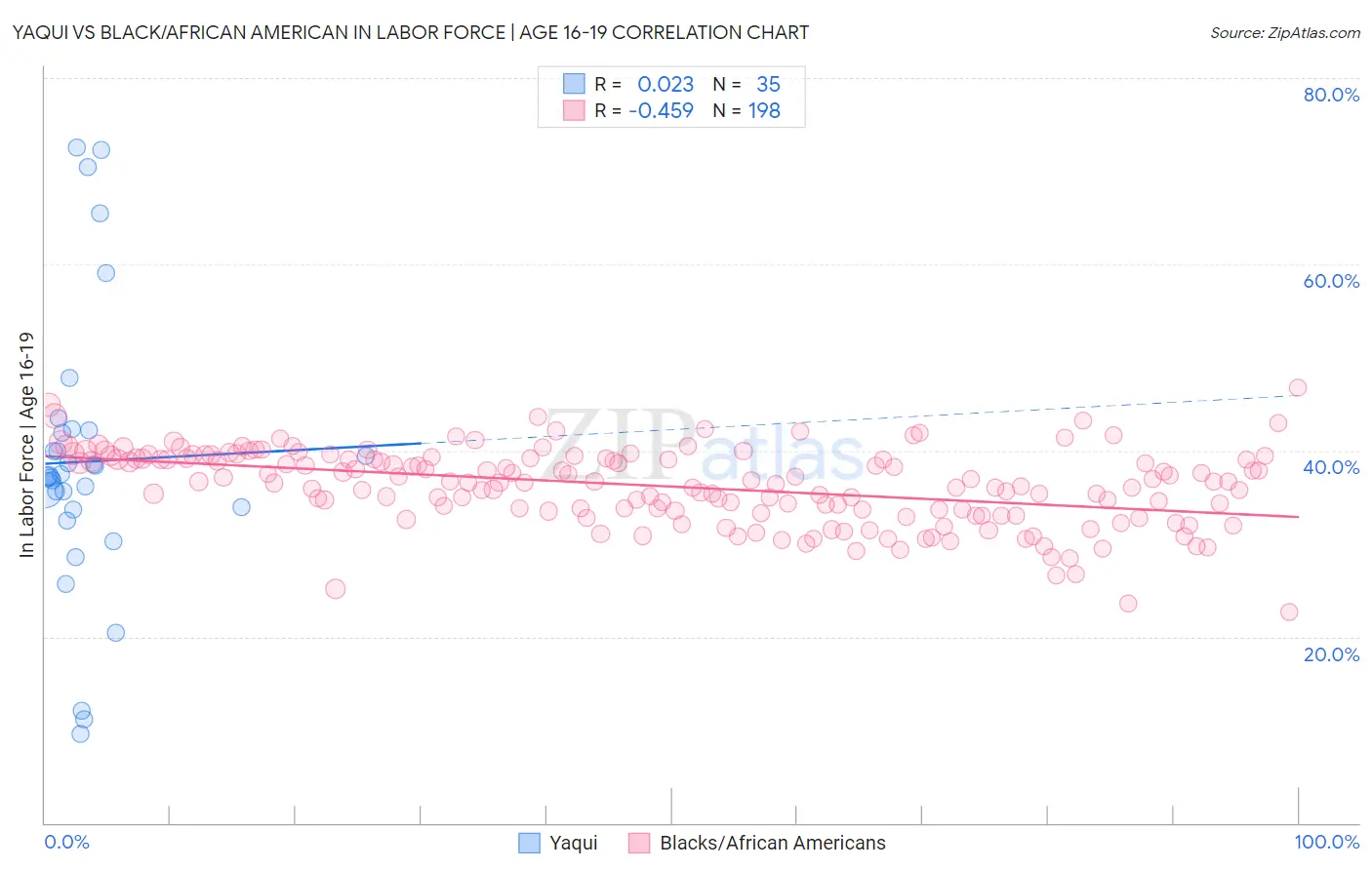 Yaqui vs Black/African American In Labor Force | Age 16-19