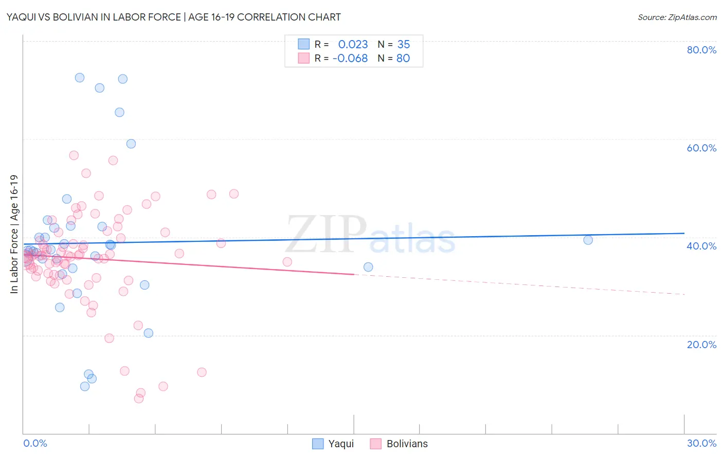 Yaqui vs Bolivian In Labor Force | Age 16-19