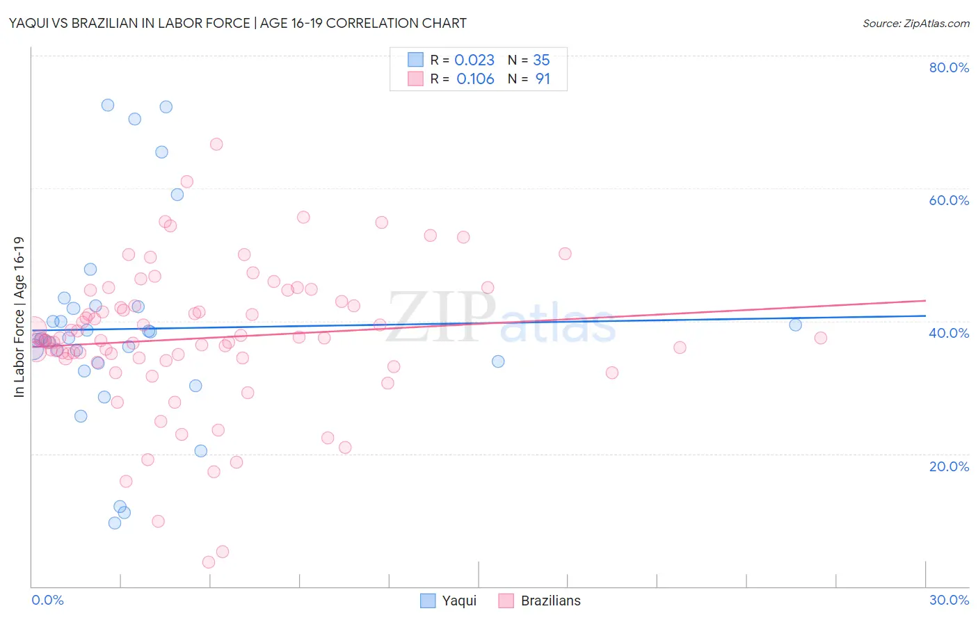 Yaqui vs Brazilian In Labor Force | Age 16-19