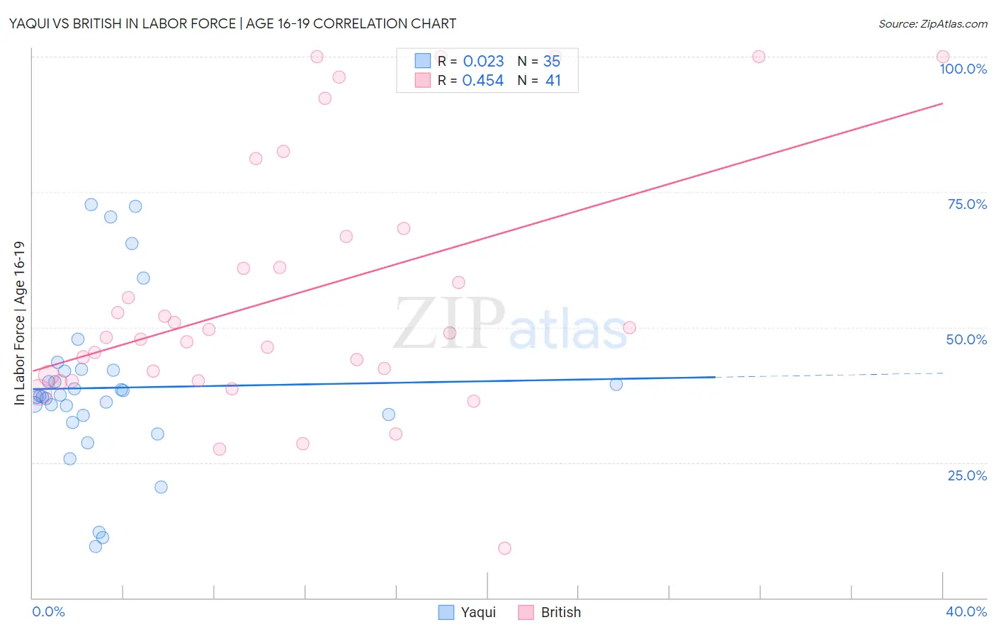 Yaqui vs British In Labor Force | Age 16-19