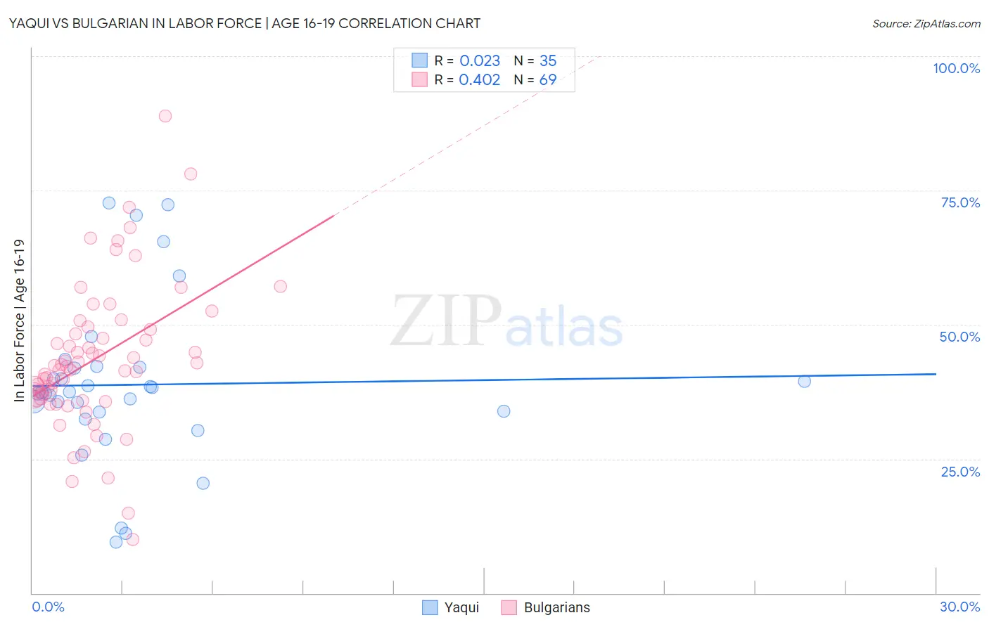 Yaqui vs Bulgarian In Labor Force | Age 16-19