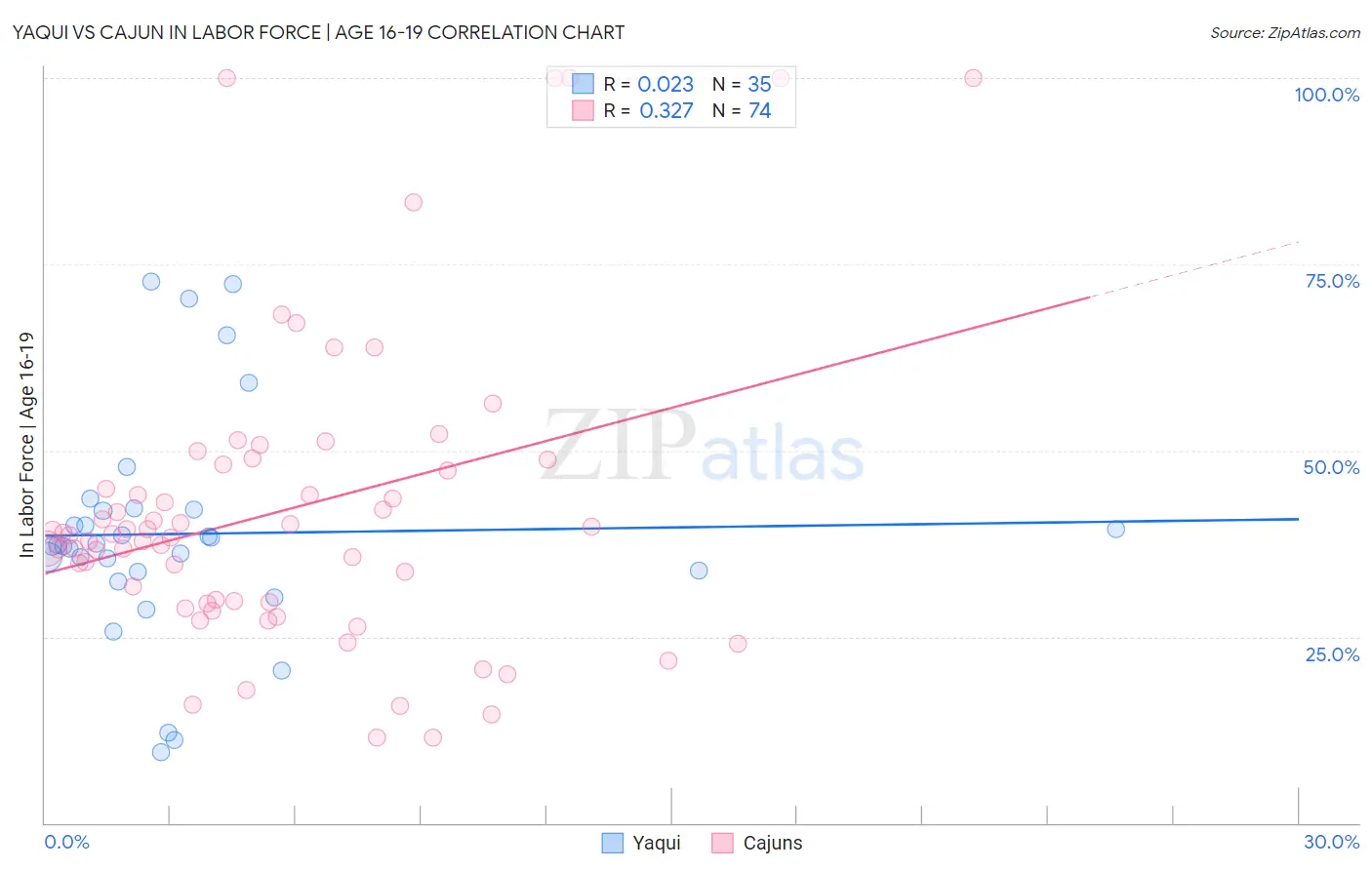 Yaqui vs Cajun In Labor Force | Age 16-19
