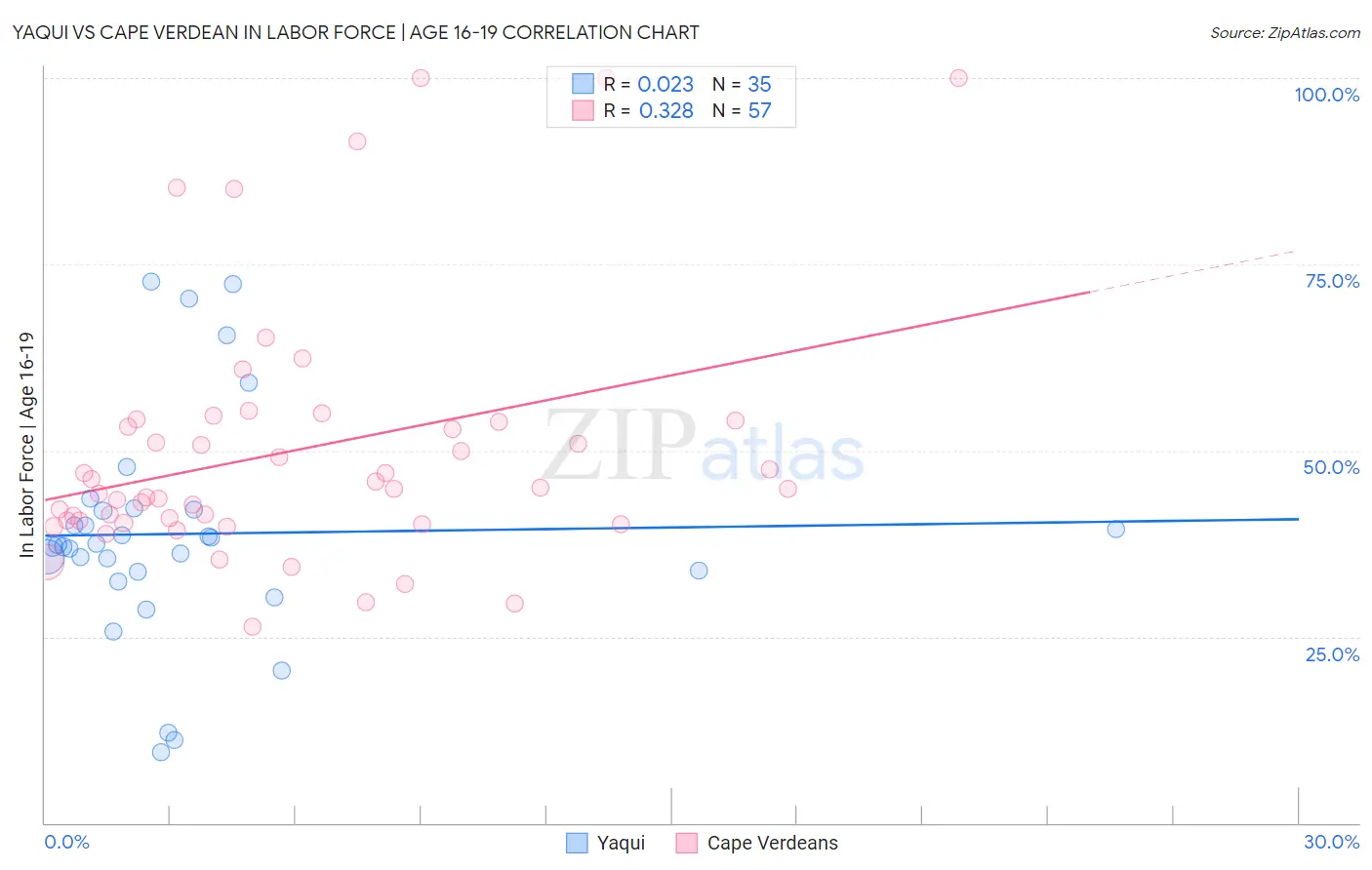 Yaqui vs Cape Verdean In Labor Force | Age 16-19
