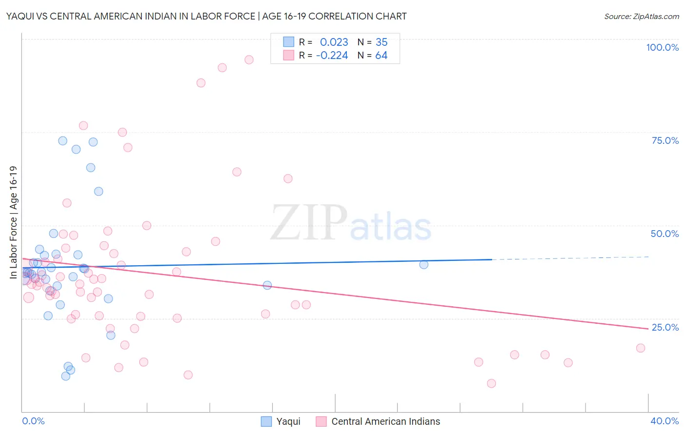 Yaqui vs Central American Indian In Labor Force | Age 16-19