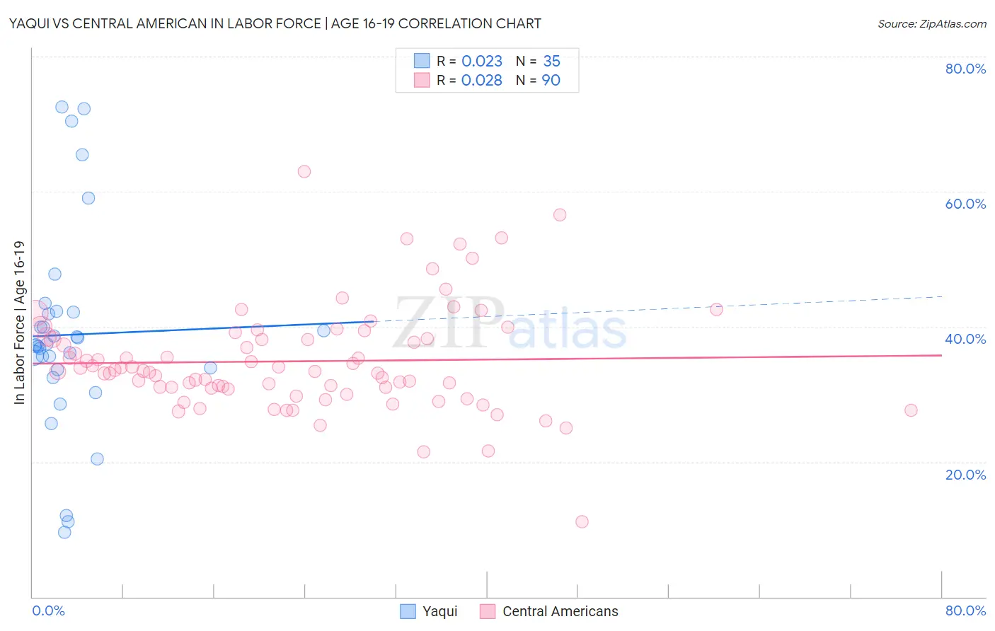 Yaqui vs Central American In Labor Force | Age 16-19