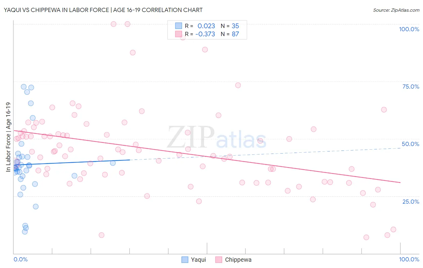 Yaqui vs Chippewa In Labor Force | Age 16-19