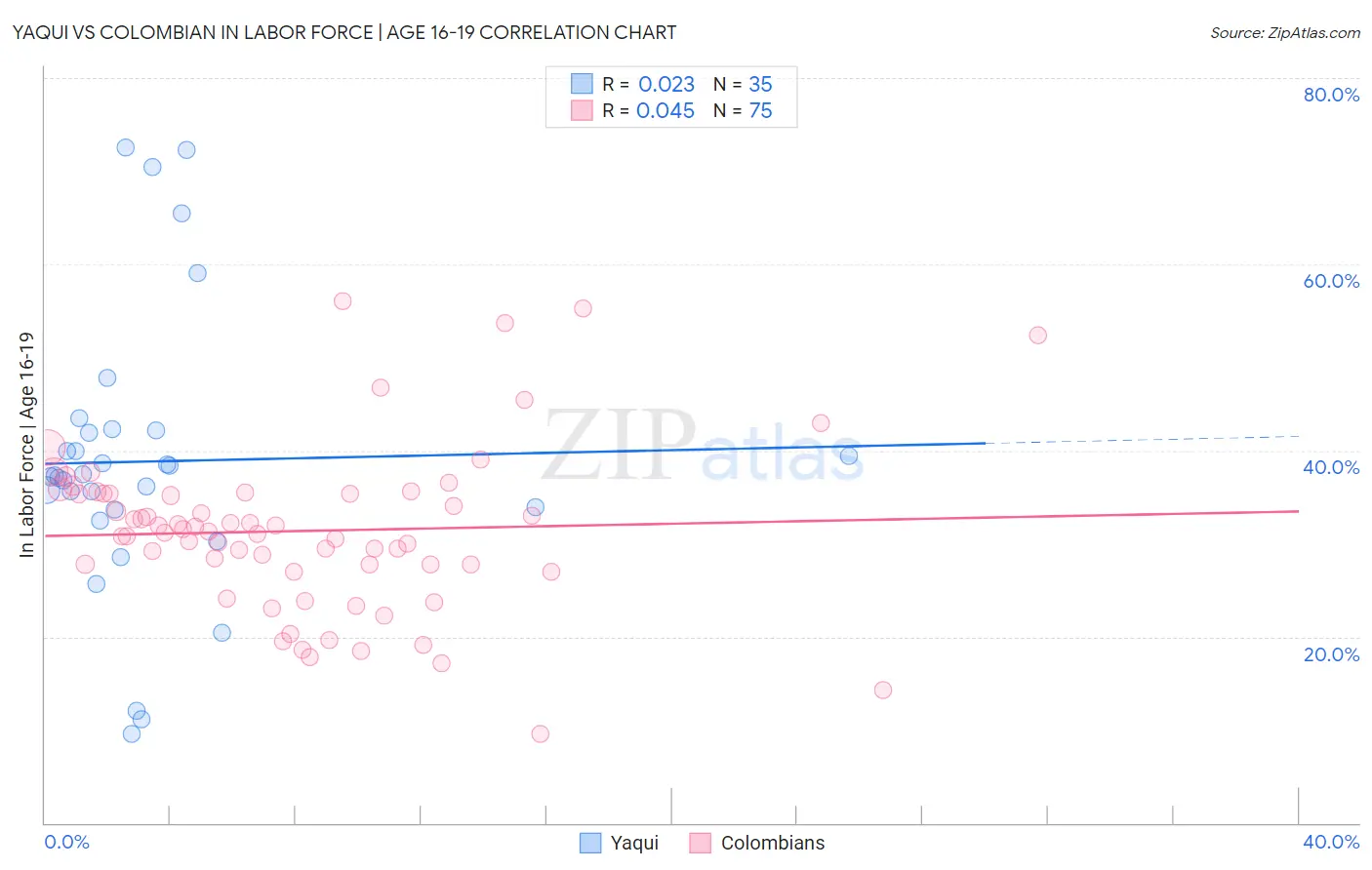 Yaqui vs Colombian In Labor Force | Age 16-19