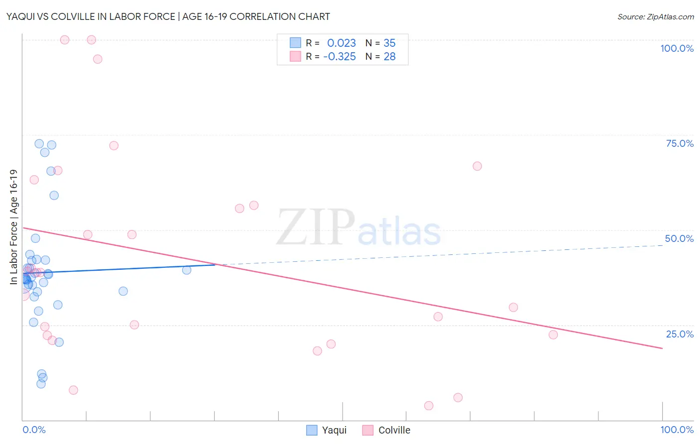 Yaqui vs Colville In Labor Force | Age 16-19