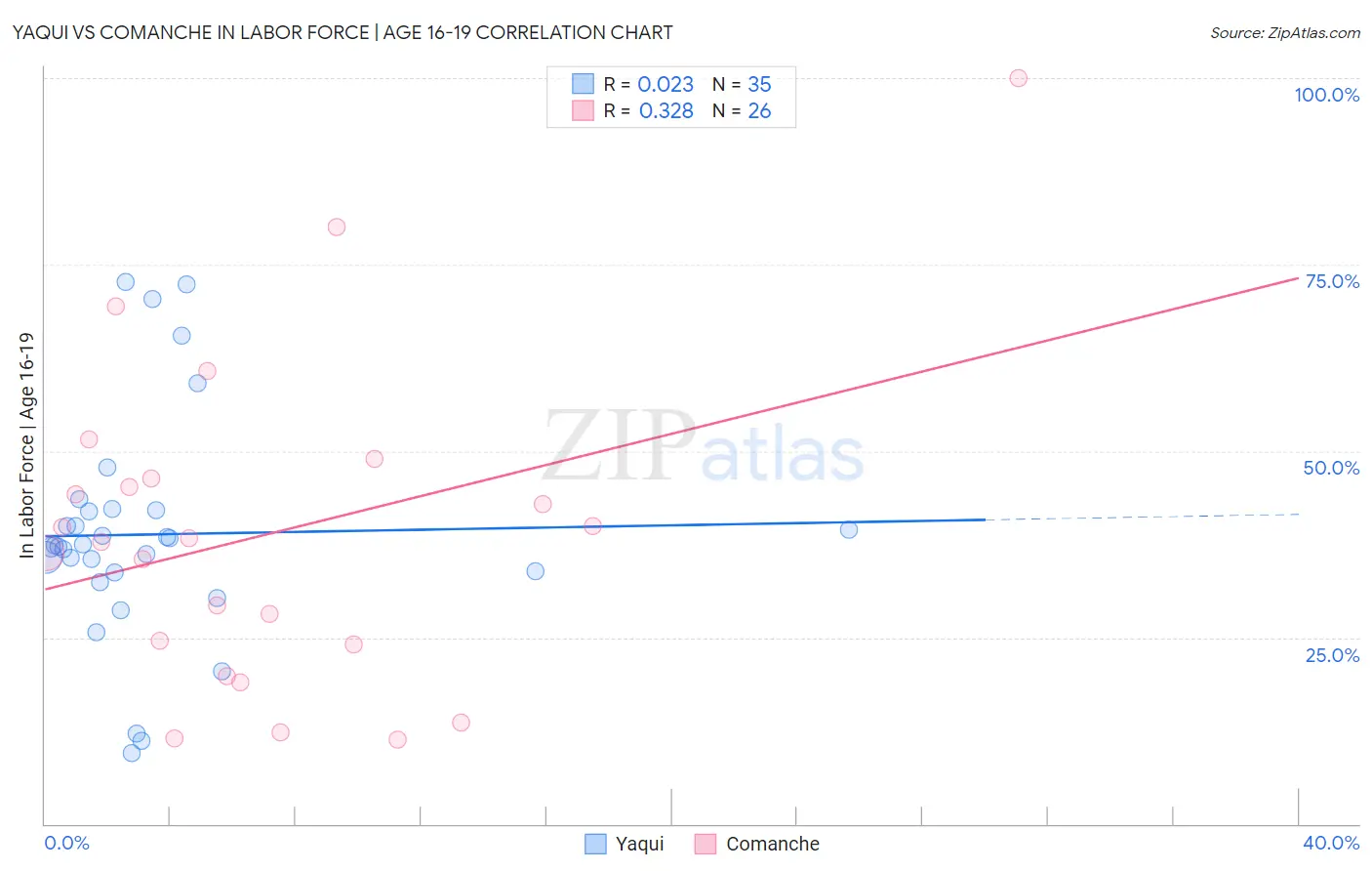 Yaqui vs Comanche In Labor Force | Age 16-19