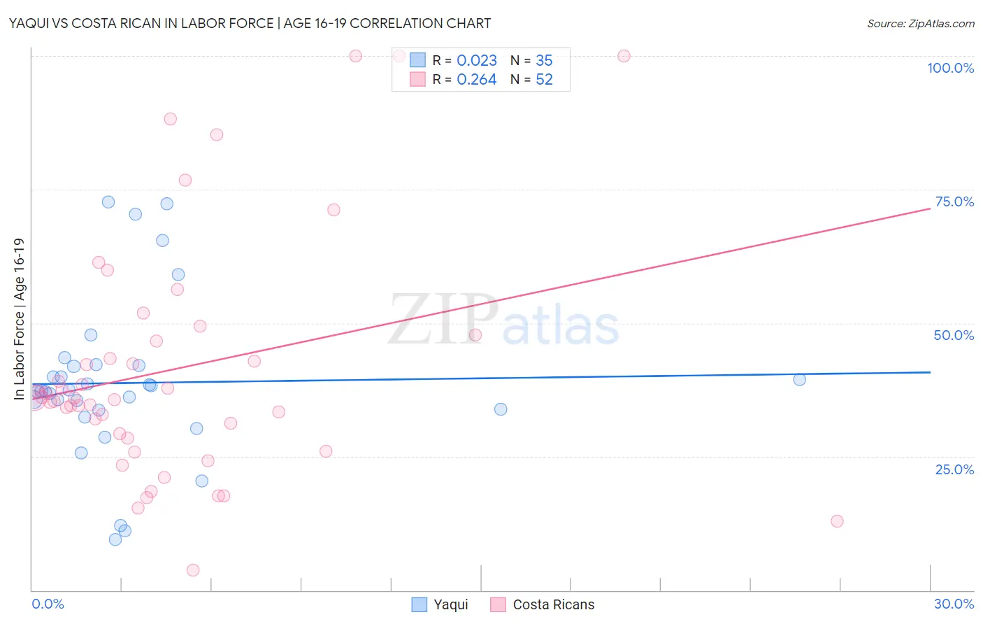 Yaqui vs Costa Rican In Labor Force | Age 16-19