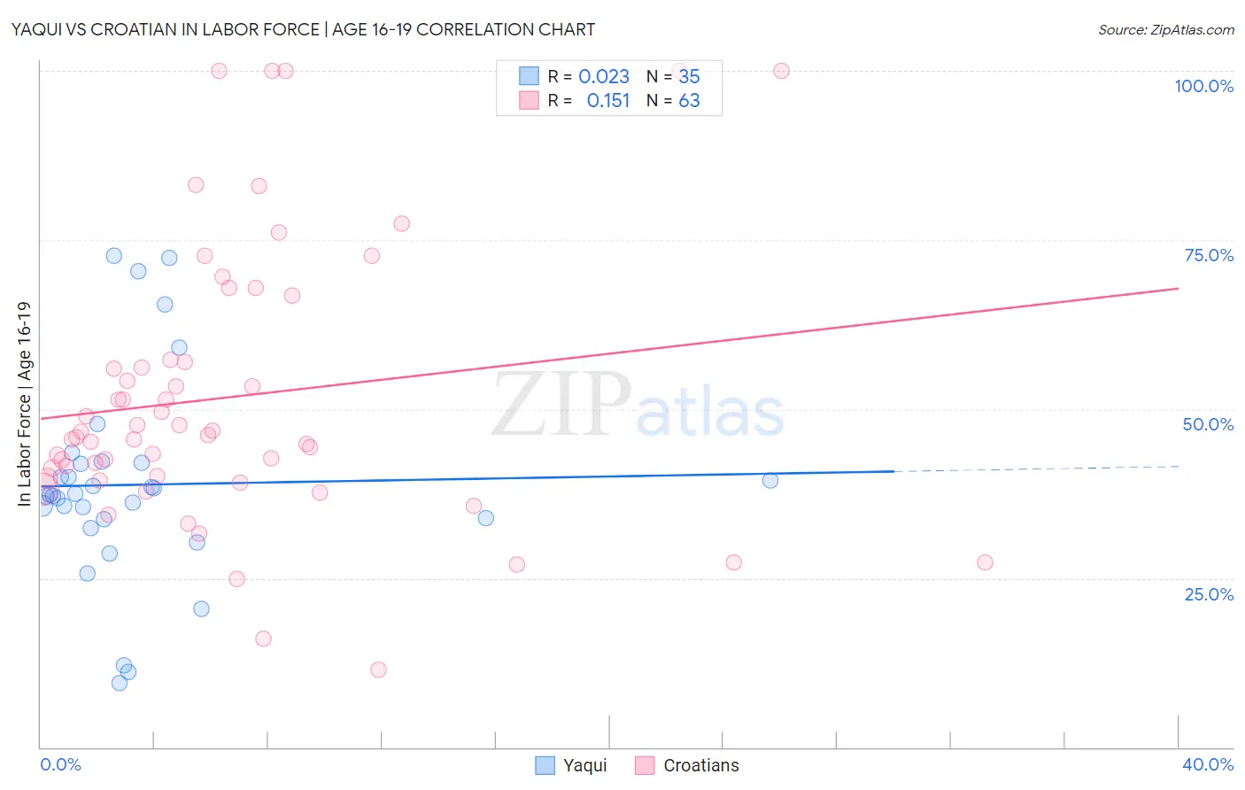 Yaqui vs Croatian In Labor Force | Age 16-19