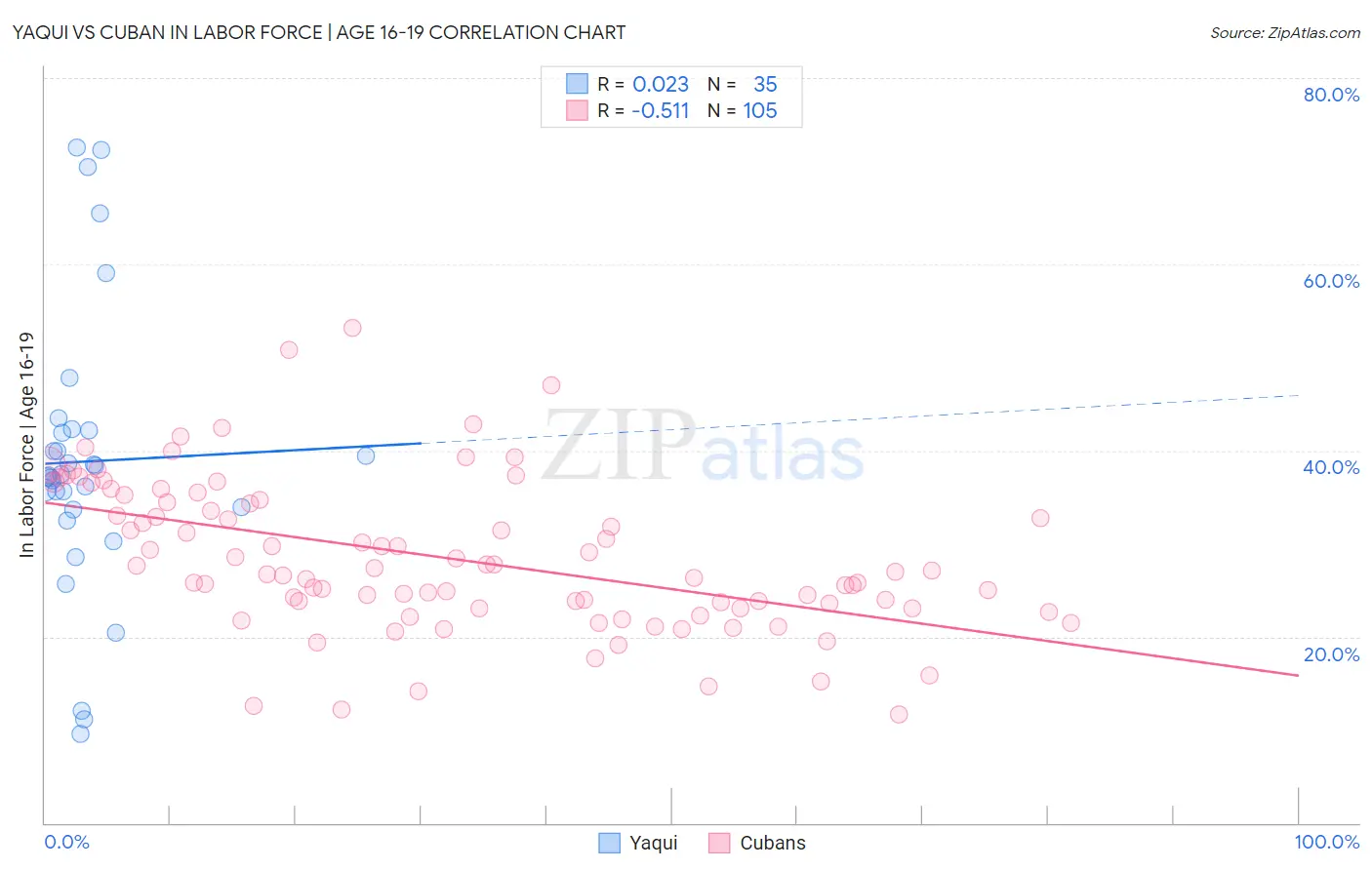 Yaqui vs Cuban In Labor Force | Age 16-19